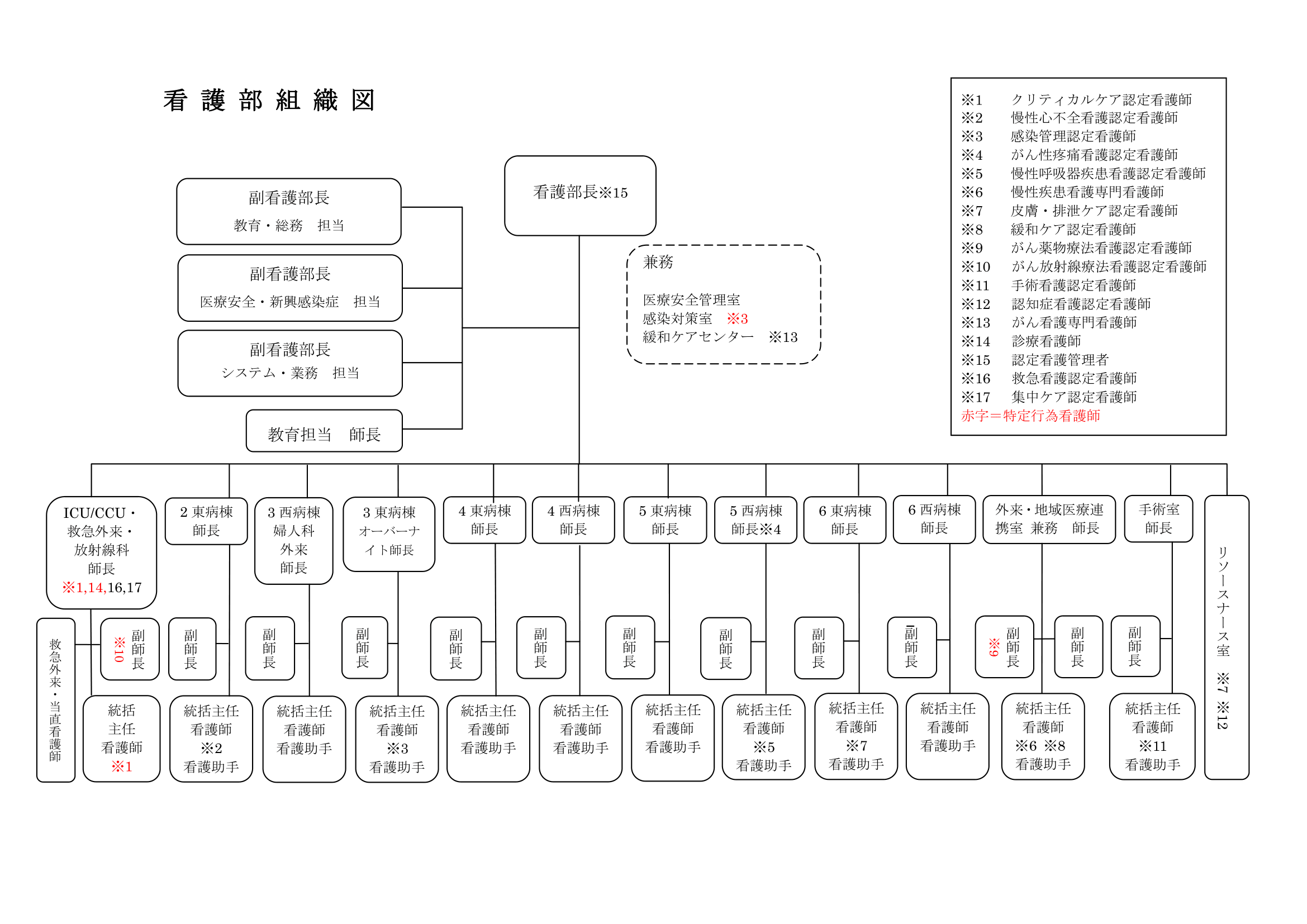 看護部組織図