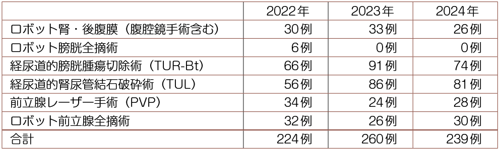 泌尿器科スタッフ