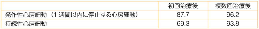 アブレーション治療成績