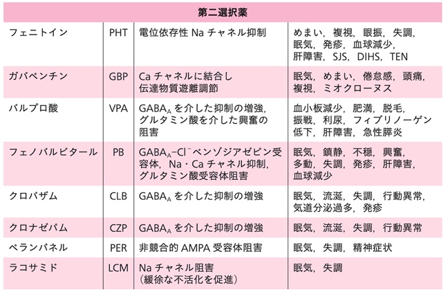表１：てんかん診療ガイドライン2018，p28より，