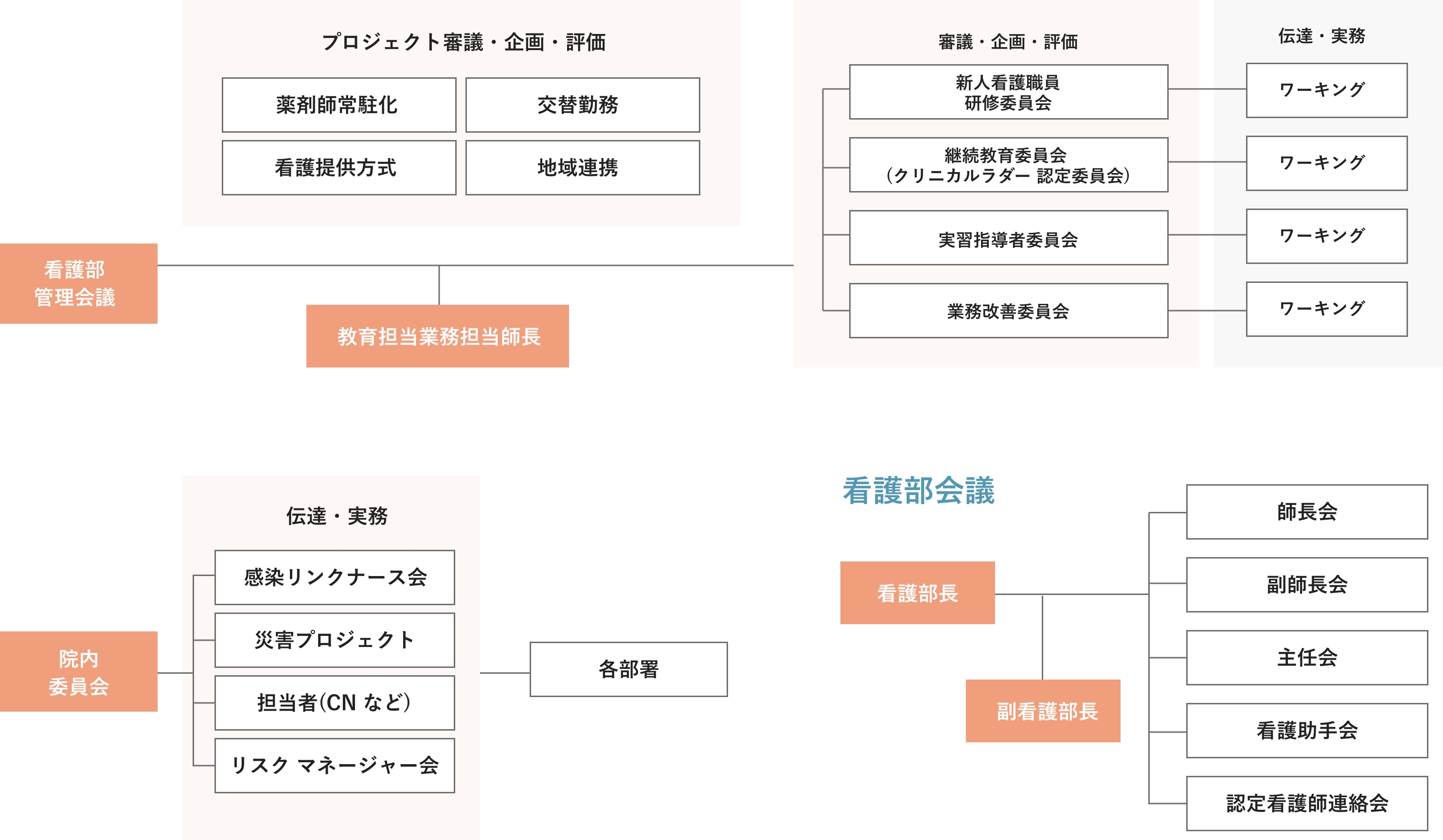 看護部委員会組織運営図