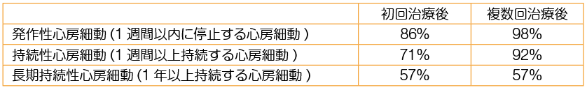 アブレーション治療成績