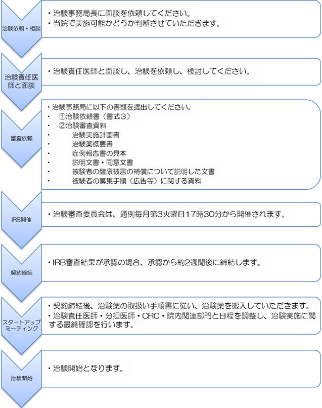 申請から治験開始までの流れ (1)治験依頼・相談（2）治験責任医師と面談（3）審査依頼（4）ＩＲＢ開催（5）契約締結（6）スタートアップミーティング（7）治験開始