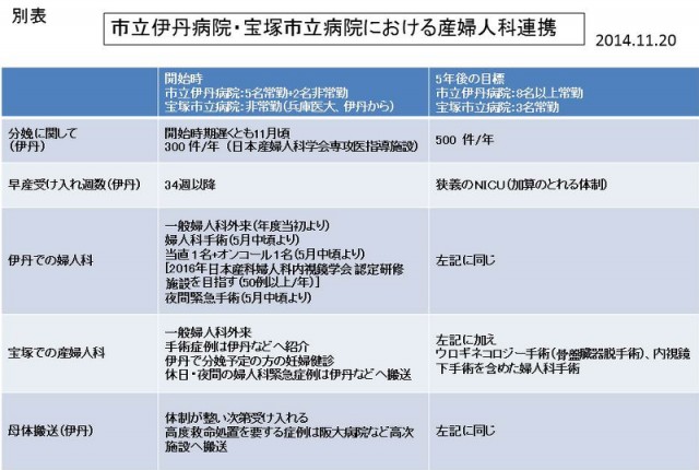 分娩の再開について（市立伊丹病院・宝塚市立病院における婦人科連携）別表