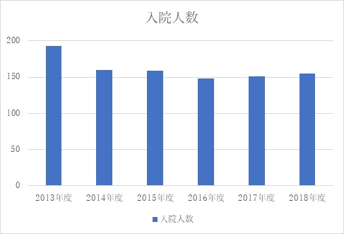 年度別入院人数