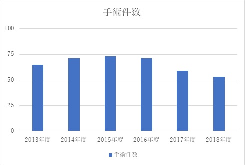 年度別手術件数