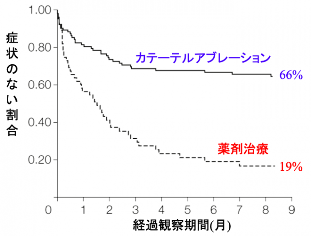 アブレーションは薬剤よりも心房細動を抑制する