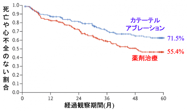 アブレーションは死亡・心不全を抑制する