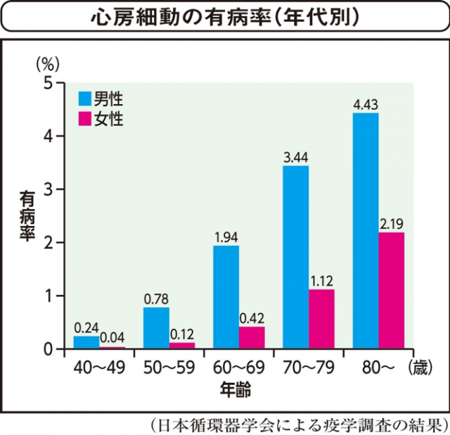 心房細動の有病率（年代別）