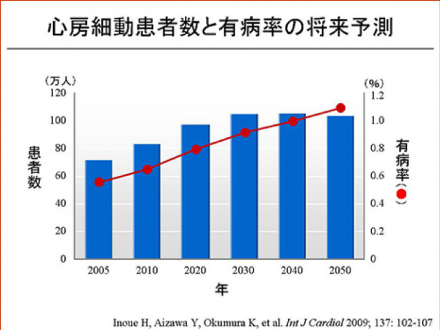 心房細動患者数と有病率の将来予測