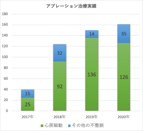 アブレーション治療成績