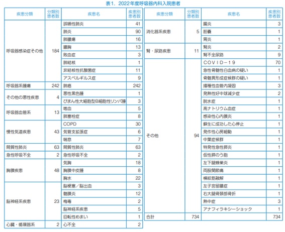 治療実績